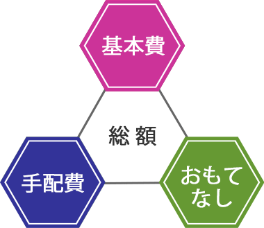 お葬式にまつわる費用の図