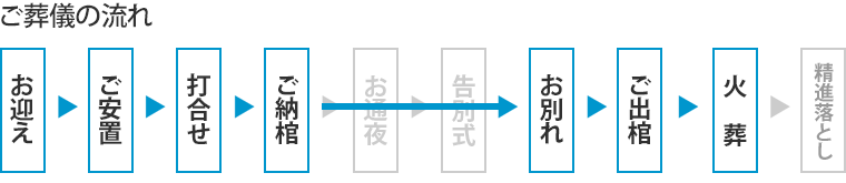 火葬式の流れ