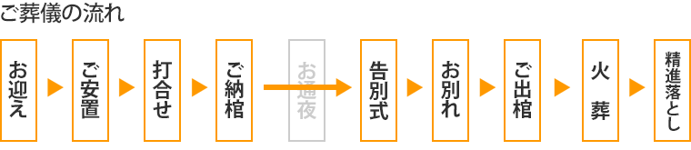 １日葬の流れ